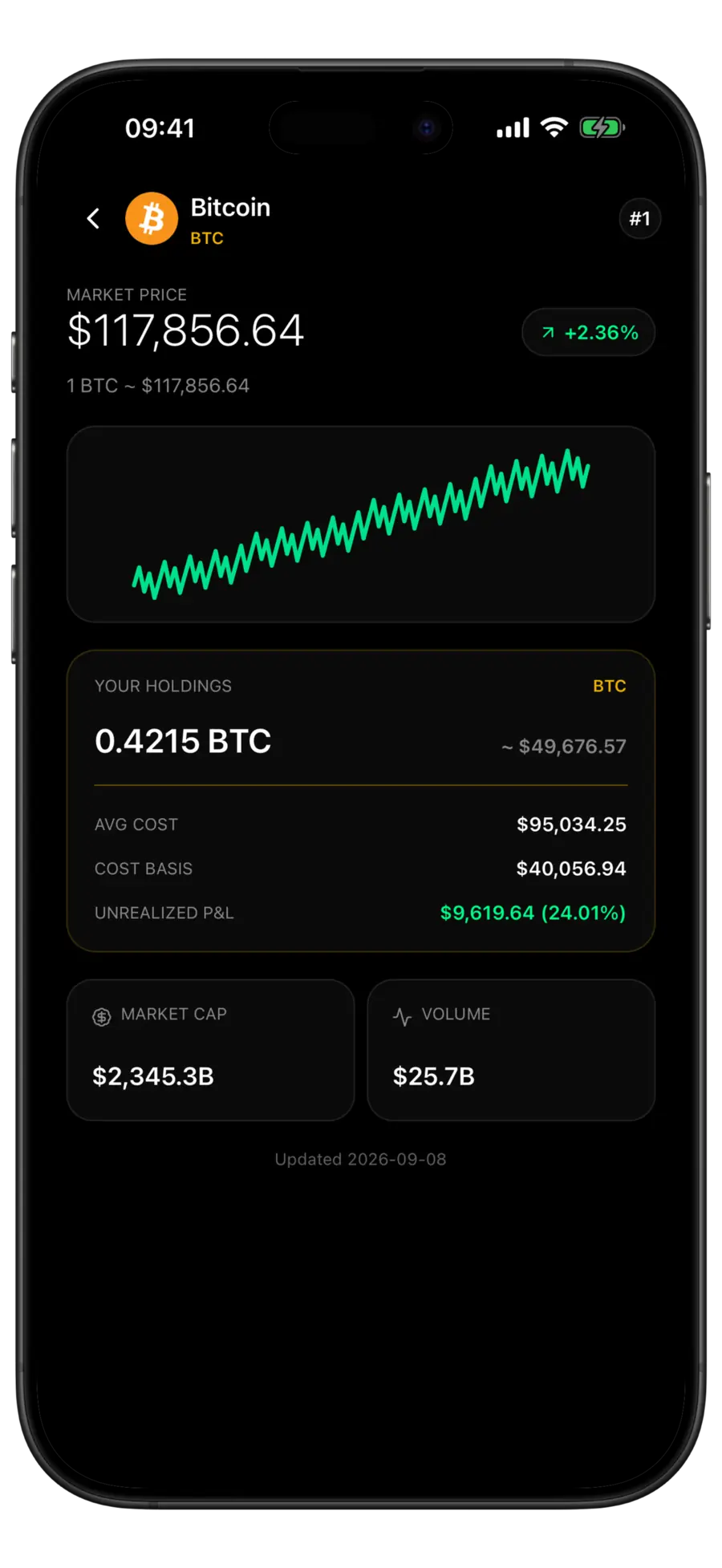 Budgie Bitcoin market screen with the price, a sparkline, and a holdings card listing average cost, cost basis and unrealized profit