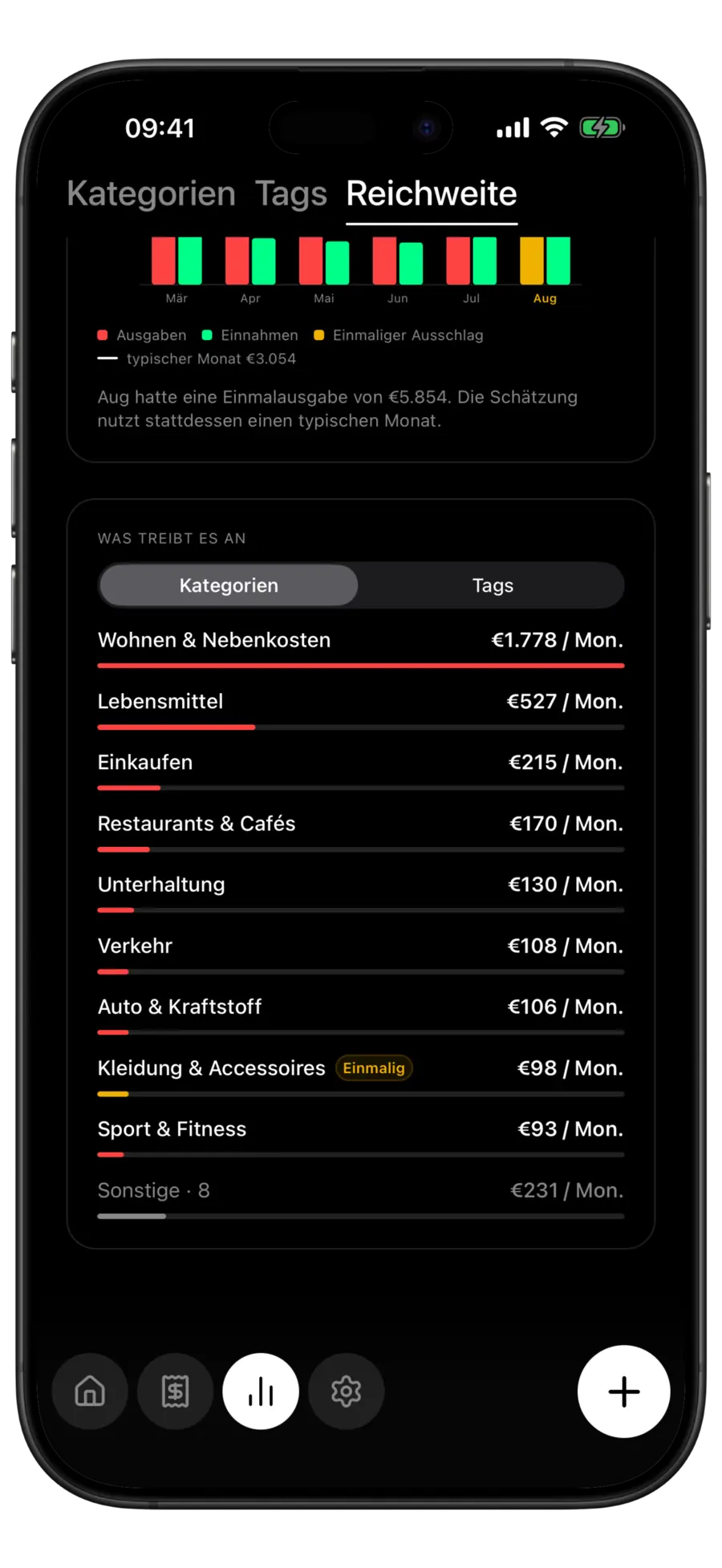Budgie-Monatsverlauf der Reichweite mit hervorgehobenem Ausreißermonat über den Ausgabentreibern nach Kategorie