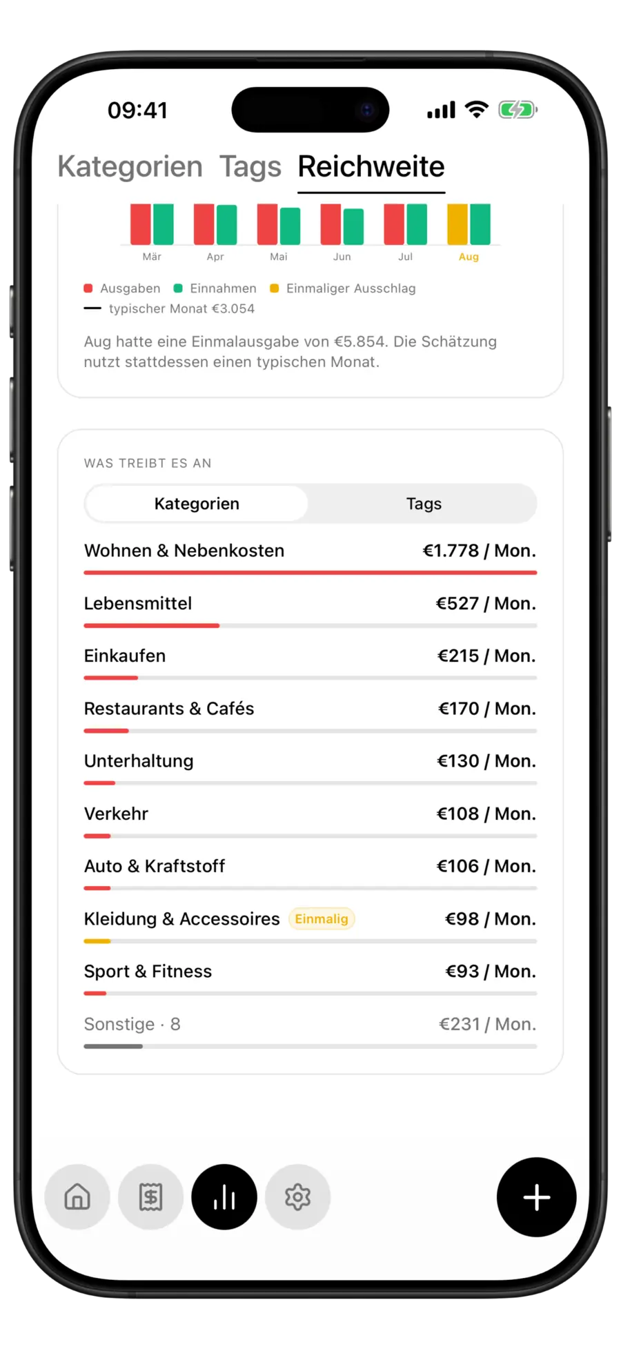 Budgie-Monatsverlauf der Reichweite mit hervorgehobenem Ausreißermonat über den Ausgabentreibern nach Kategorie