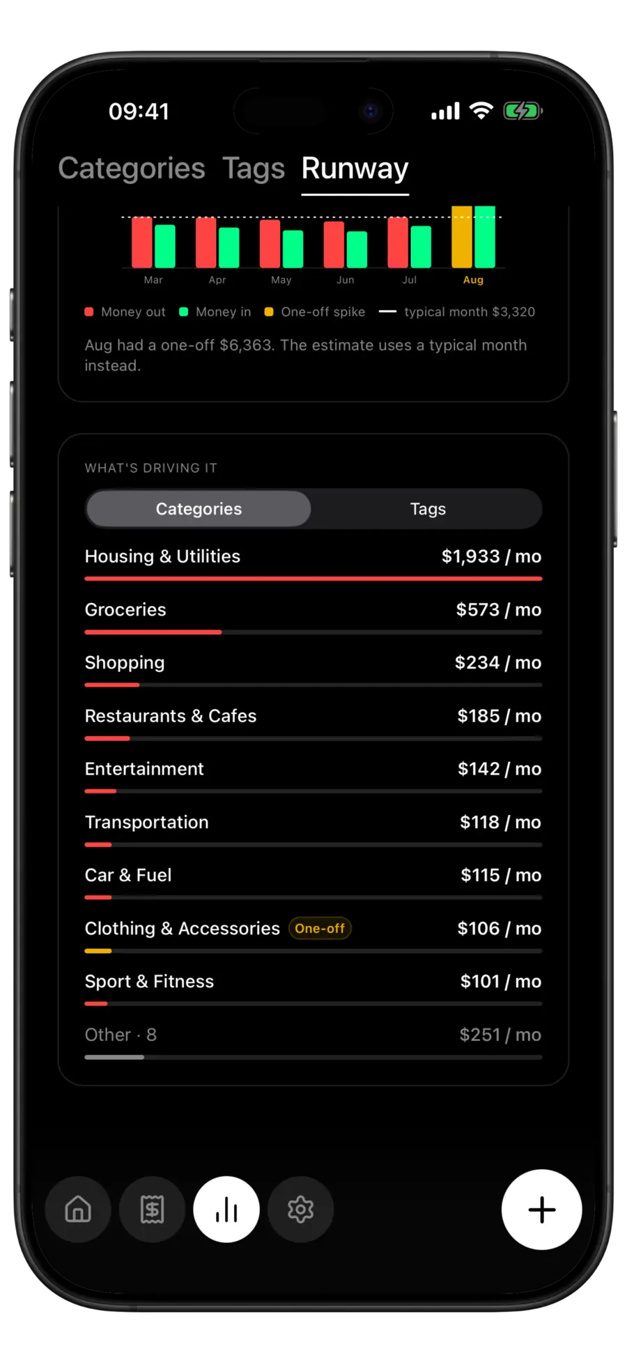 Budgie Runway monthly history with a one-off month highlighted above the spending drivers by category