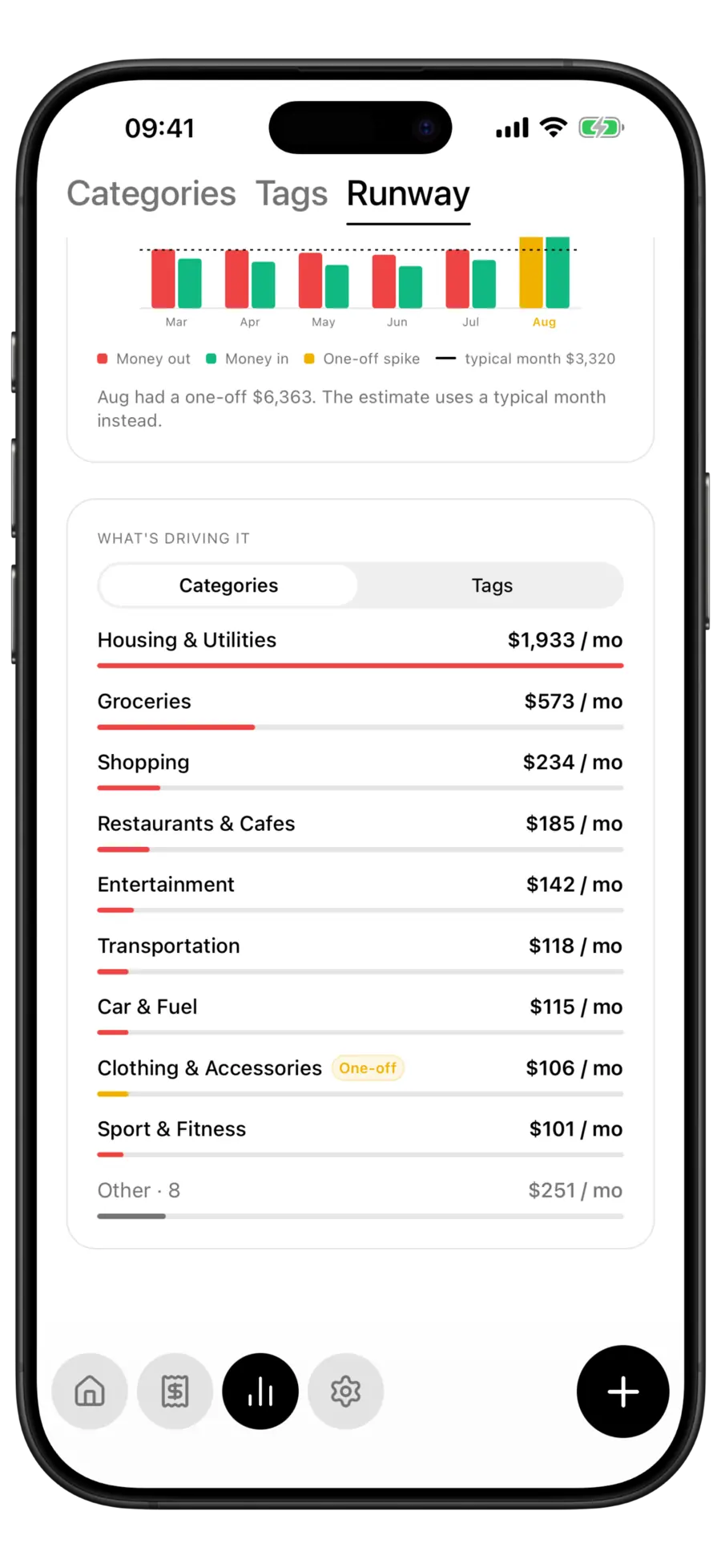 Budgie Runway monthly history with a one-off month highlighted above the spending drivers by category