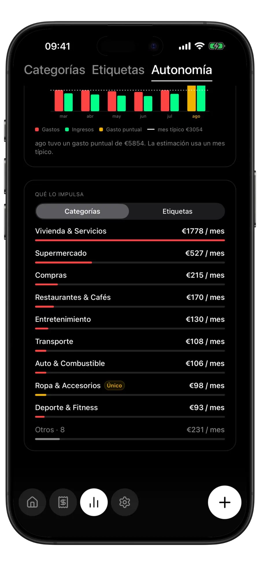 Historial mensual de la autonomía en Budgie con un mes excepcional destacado sobre los impulsores del gasto por categoría