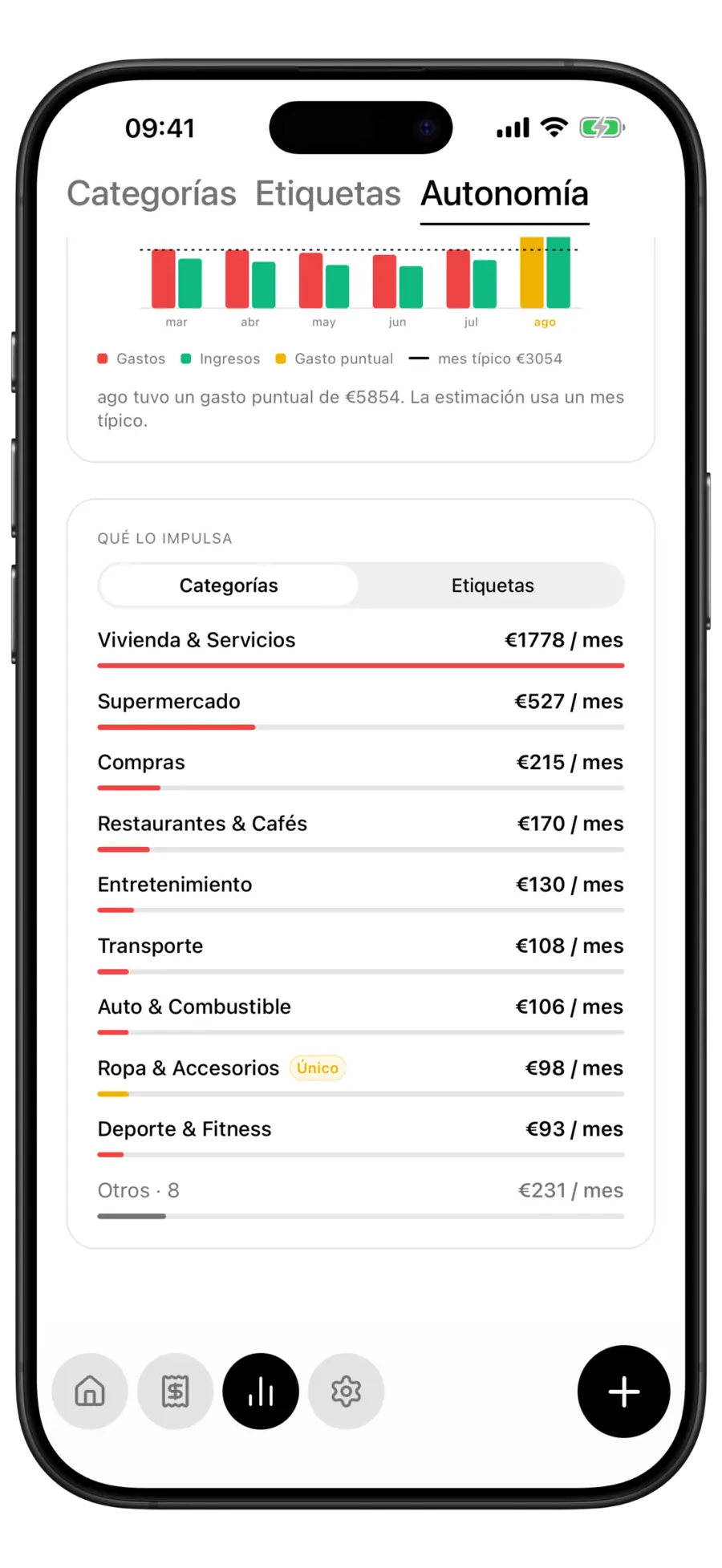 Historial mensual de la autonomía en Budgie con un mes excepcional destacado sobre los impulsores del gasto por categoría