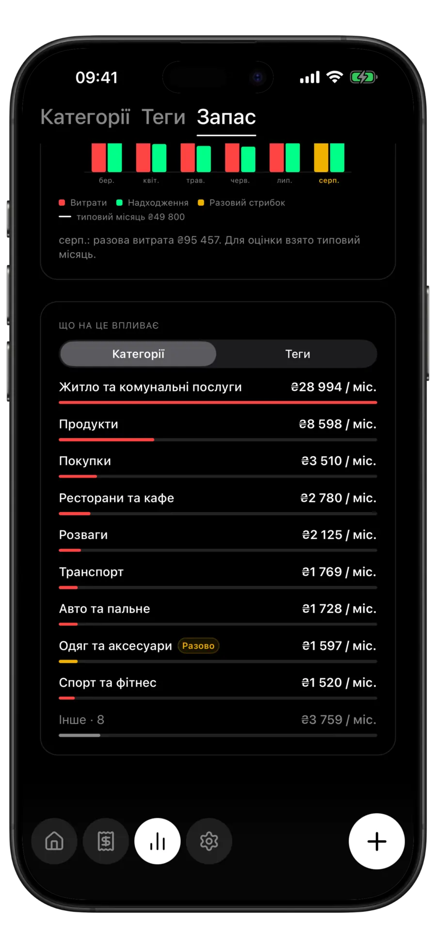 Місячна історія запасу в Budgie з виділеним місяцем разової витрати над чинниками витрат за категоріями