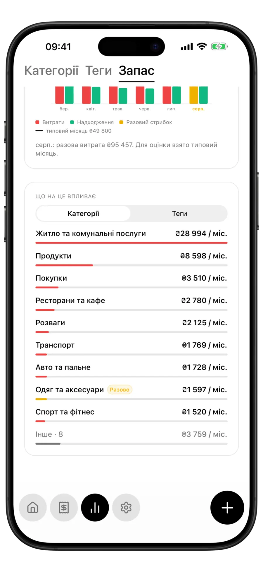 Місячна історія запасу в Budgie з виділеним місяцем разової витрати над чинниками витрат за категоріями